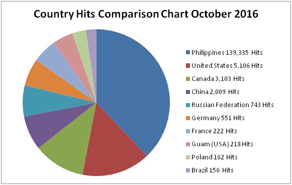 oct 2016 country