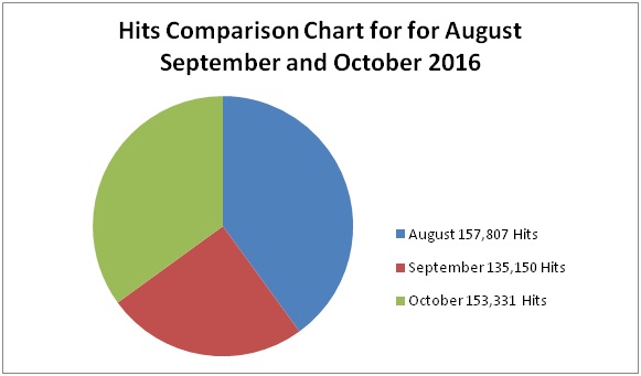 oct 2016 hits